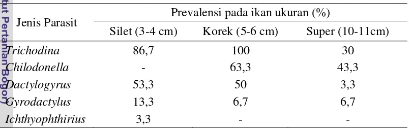 Tabel 1. Prevalensi parasit pada ikan gurame yang diperiksa pada kolam terpal di 