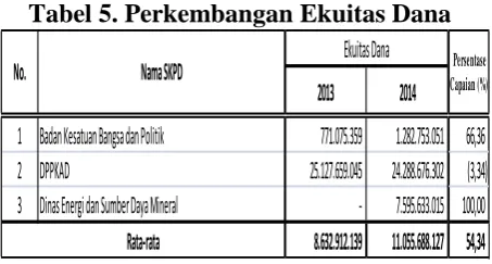 Tabel 5. Perkembangan Ekuitas Dana  