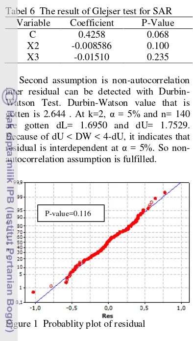 Tabel 6  The result of Glejser test for SAR 