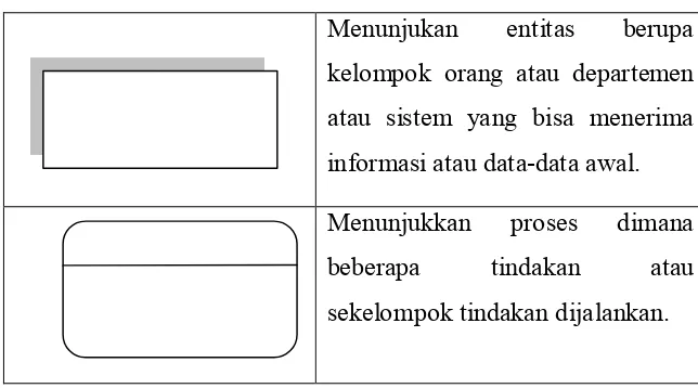 Tabel 2.1 Simbol DFD (Kendall, 2003) 