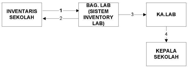 Gambar 3.1. SFD Sistem Inventory labkom 