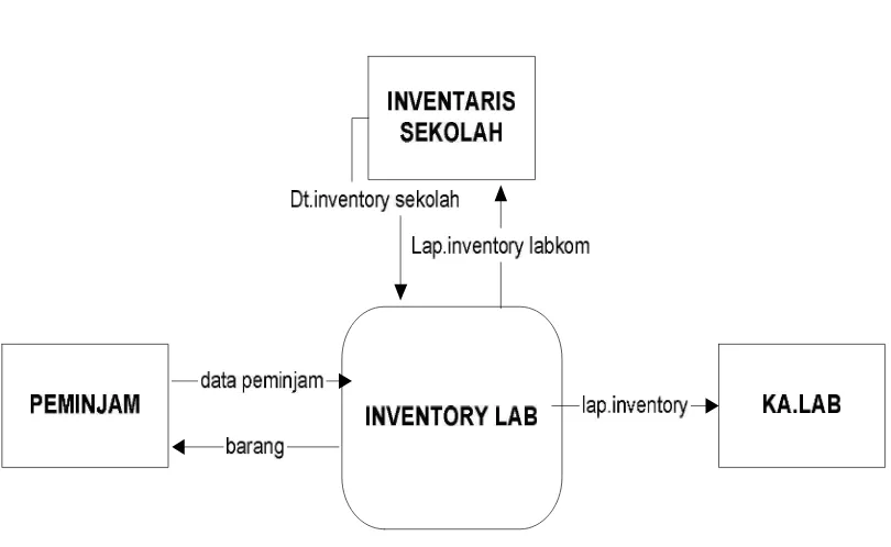 Gambar 3.2. Diagram Konteks Inventory labkom