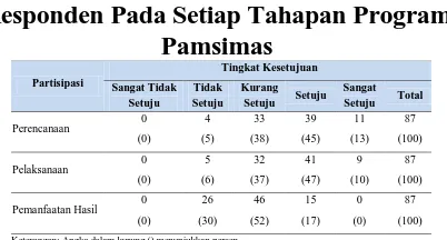 Tabel 4. Kategori  Penilaian Responden Terhadap Kemanfaatan Program PAMSIMAS di Desa Marana Kecamatan Sindue Kabupaten Donggala 