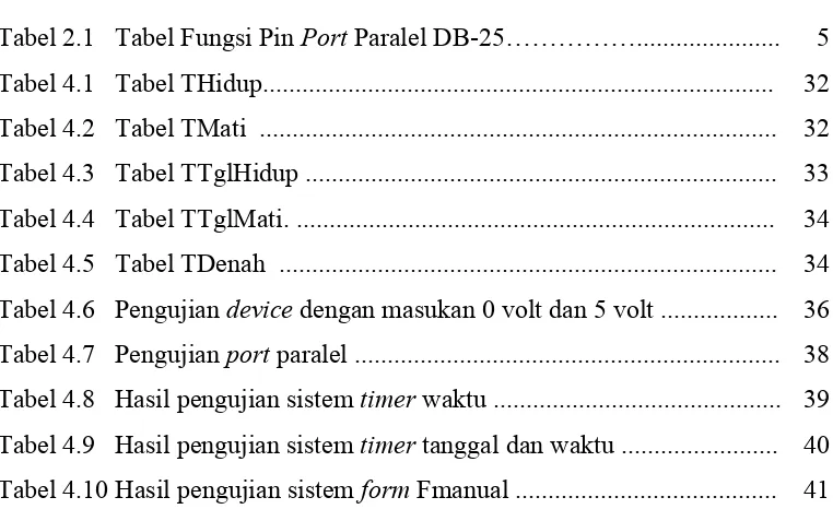 Tabel 2.1 Tabel Fungsi Pin Port Paralel DB-25……………......................