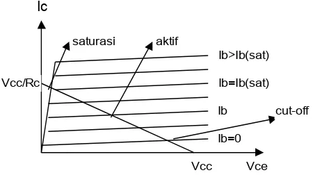 Gambar 2.5 Kurva karakteristik dan daerah kerja transistor.