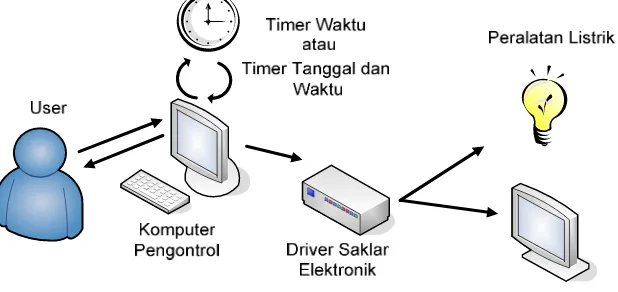 Gambar 3.1. Skema sistem kendali perangkat listrik secara umum 