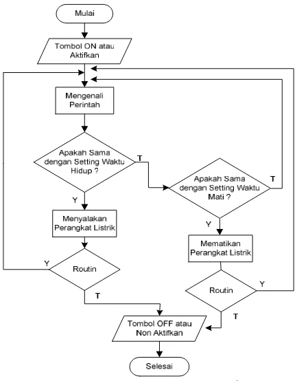 Gambar 3.2. Diagram alir Main form 