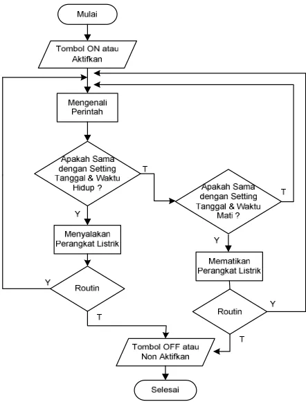 Gambar 3.3. Diagram alir form FTanggal 