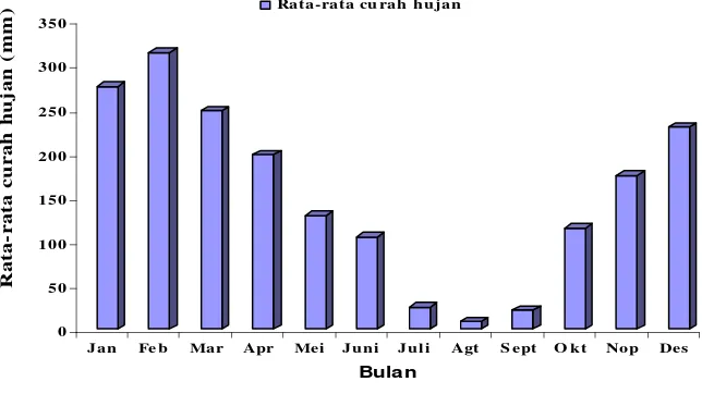 Gambar 4.1 Rata-rata Curah Hujan  Bulanan Periode 2001-2007 