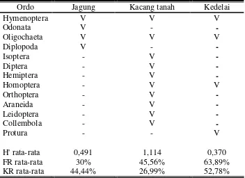 Tabel 4.2 Ordo Makrofauna Dalam Tanah Di Bawah Beberapa Tanaman Palawija 