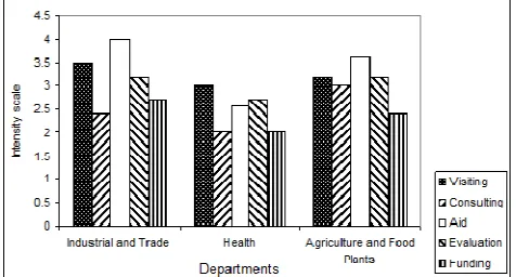 Fig. 3 Intensity of program activities by the Department of Control of  Environment Impact, Agricultural Technology and Research Agency and Cooperative