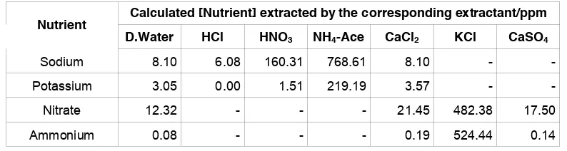 Table 1: The calculated nutrient concentration extracted by several extractants  