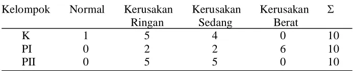 Tabel 3. Data Hasil Pengamatan pada Masing-Masing Kelompok 
