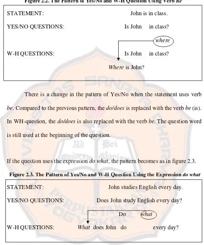 Figure 2.2. The Pattern of Yes/No and W-H Question Using Verb Be 