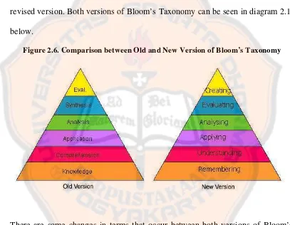 Figure 2.6. Comparison between Old and New Version of Bloom’s Taxonomy 