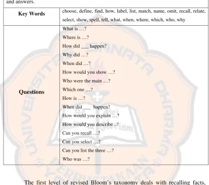 Table 2.2. The Table of Bloom’s Taxonomy Level 1 and the Keywords 