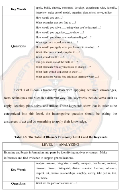 Table 2.5. The Table of Bloom’s Taxonomy Level 4 and the Keywords 