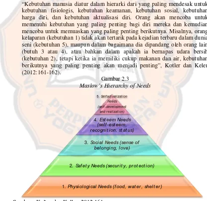 Gambar 2.3 Maslow’s Hierarchy of Needs 