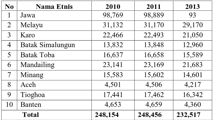Tabel 6: Sepuluh etnis terbesar di Kota Binjai