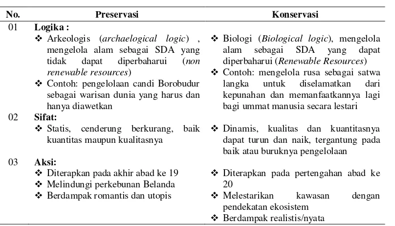 Tabel 1  Perbedaan antara preservasi dengan konservasi 