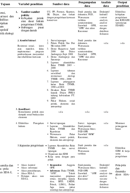 Tabel  7  Jenis dan sumber data berdasarkan tujuan penelitian 
