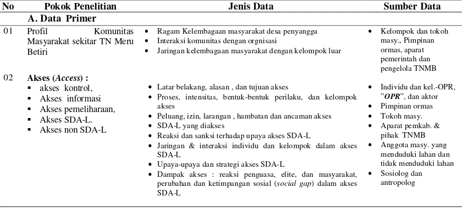 Tabel 8  Pokok penelitian, jenis dan sumber data 