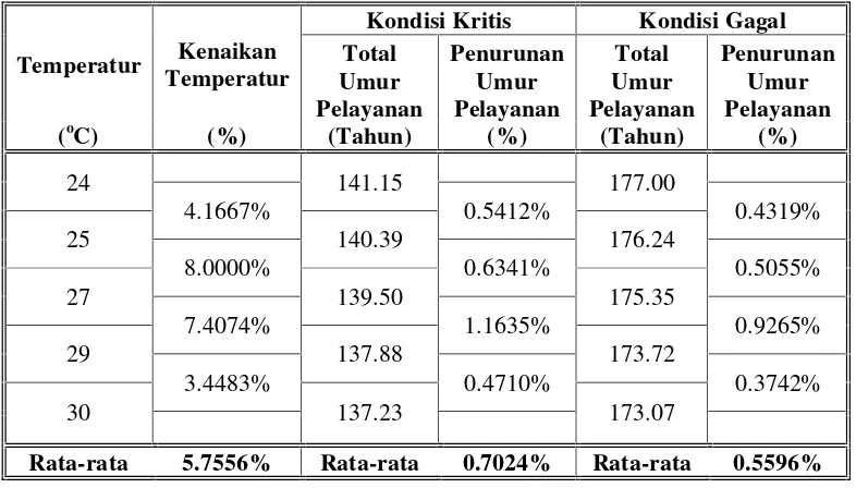 Tabel 1. Prosentase Kenaikan Temperatur dan Penurunan Umur Pelayanan Untuk