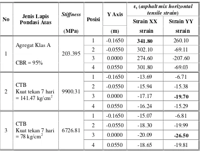 Tabel 3. Variasi Nilai Kekakuan (Stiffness) Lapis Pondasi Atas