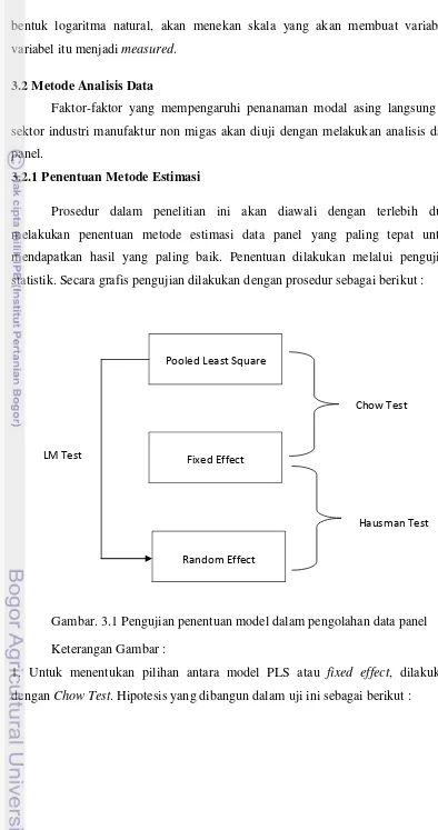 Gambar. 3.1 Pengujian penentuan model dalam pengolahan data panel 