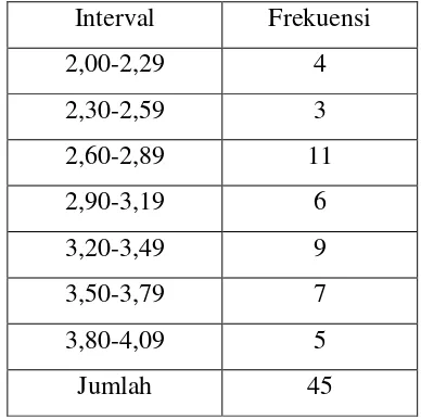 Tabel 7. Distribusi Frekuensi Selisih nilai Post tes-pre tes  kelompok Media 