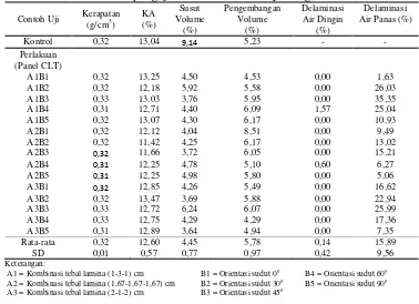 Tabel 2  Rata-rata umum pengujian sifat fisis CLT kayu sengon 