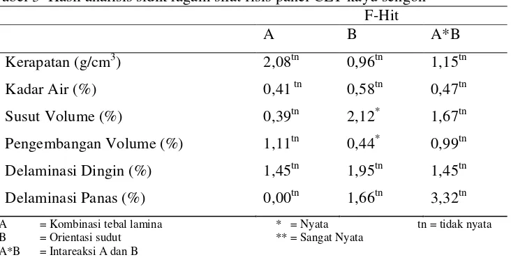 Tabel 3  Hasil analisis sidik ragam sifat fisis panel CLT kayu sengon 