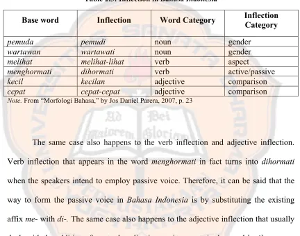 Table 2.3: Inflection in Bahasa Indonesia 