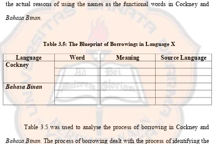 Table 3.5 was used to analyse the process of borrowing in Cockney and 