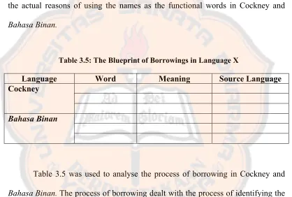 Table 3.5 was used to analyse the process of borrowing in Cockney and 