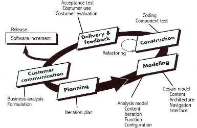 Gambar 1 : Tahapan Web Engineering (Pressman,2005).  