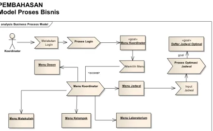 Gambar 3 : Model Proses Bisnis pada Koordinator  