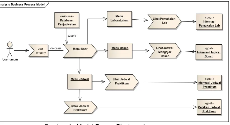 Gambar 4 : Model Proses Bisnis pada user umum 
