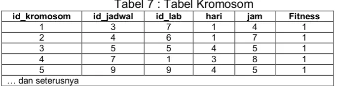 Tabel 7 : Tabel Kromosom 