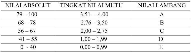 Tabel 2.1 Kriteria Penilaian Program studi D III Kebidanan STIKES Muhammadiyah Lamongan NILAI ABSOLUT TINGKAT NILAI MUTU NILAI LAMBANG 