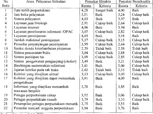 Tabel 5 Perbedaan Sikap Pemakai Bidang Studi Eksakta dan Noneksakta 