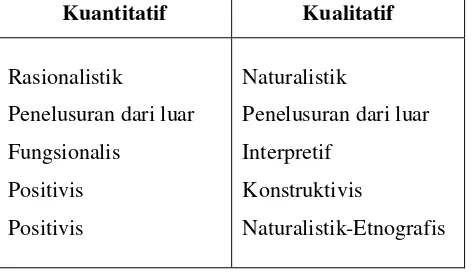 Tabel 1. Penelitian Kuantitatif dan Kualitatif: Nama-nama Alternatif  (Sumber: Brannen, 2002: 82)