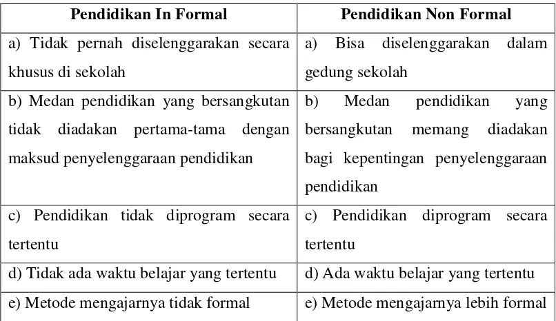 Tabel 2: Perbedaan Pendidikan In Formal dan Pendidikan Non Formal 
