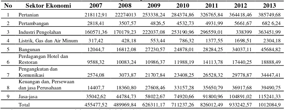 Tabel 1. Produk Domestik Regional Bruto Mamuju Utara Menurut Lapangan Usaha ADHK Tahun 2000 (juta Rp) Periode 2007-2013 
