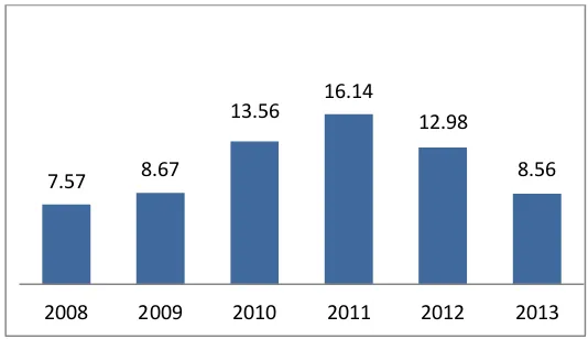 Gambar  2. Pertumbuhan Ekonomi Kabupaten Mamuju Utara. Sumber : BPS, Mamuju Utara dalam angka 2010 dan 2014 