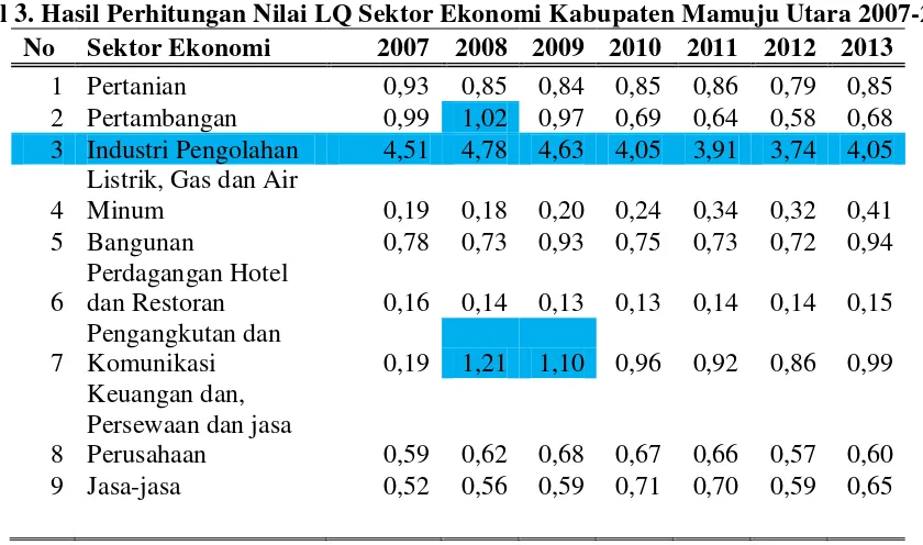 Tabel 3. Hasil Perhitungan Nilai LQ Sektor Ekonomi Kabupaten Mamuju Utara 2007-2013 