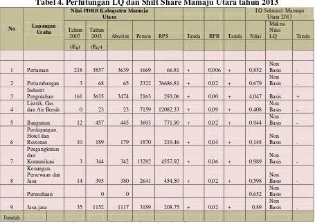Tabel 4. Perhitungan LQ dan Shift Share Mamaju Utara tahun 2013 