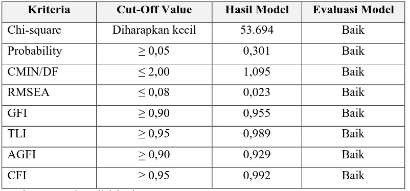 Tabel 2. Evaluasi Kriteria Goodness of Fit Indeces Overall Model (Uji Tahap Akhir). 