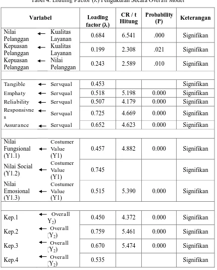 Tabel 4. Loading Factor () Pengukuran Secara Overall Model 