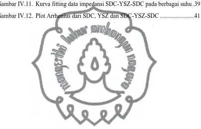 Gambar IV.11. Kurva fitting data impedansi SDC-YSZ-SDC pada berbagai suhu . 39 